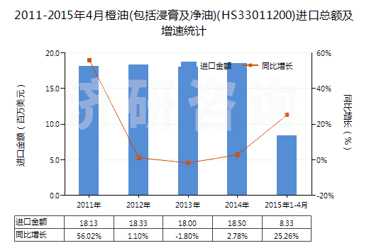 2011-2015年4月橙油(包括浸膏及凈油)(HS33011200)進(jìn)口總額及增速統(tǒng)計(jì)